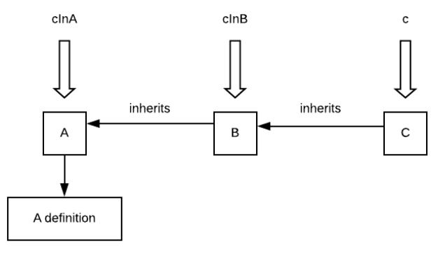 Diagram showing classes A, B and C, with A's definition of X being inherited by B and C