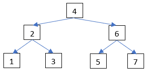 the numbers 1-7 in a perfectly balanced binary tree