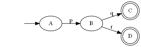 A directed graph showing start -> A, A -> B with input p, B -> C with input q, B -> D with input r. C and D have a double outline