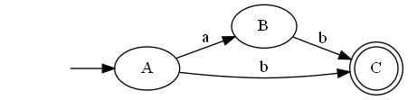 Directed graph. init -> A.  A -> B on A. A -> C on b.  B -> C on b.  C has double outline.