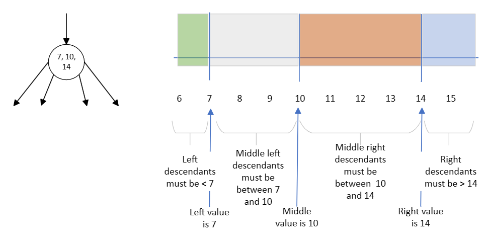 A 4 tree with the values 7, 10 and 14 divides the number line into 4 regions. Up to 7 for left descendants, 7-10 for left middle descendants, 10-14 for right middle descendants, and over 14 for right descendants