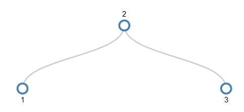 The 1,2,3 node split ready for adding 4