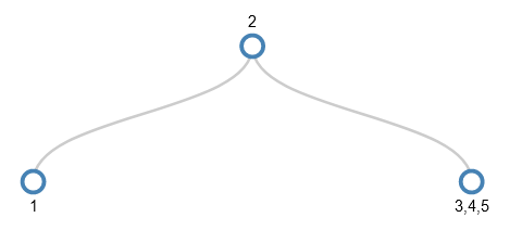 A 2,3,4 tree holding the numbers 1-5