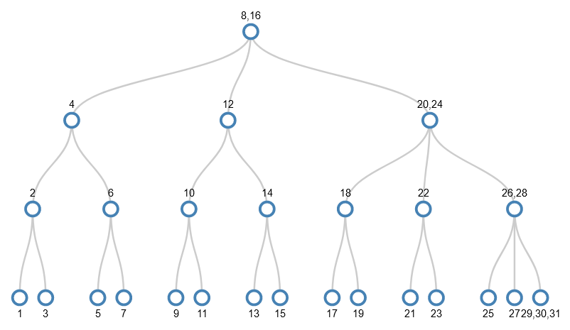 A 2,3,4 tree holding the values 1-31. The right most leaf node is full as it holds 29,30,31. All the internal nodes above it already have 2 values each.