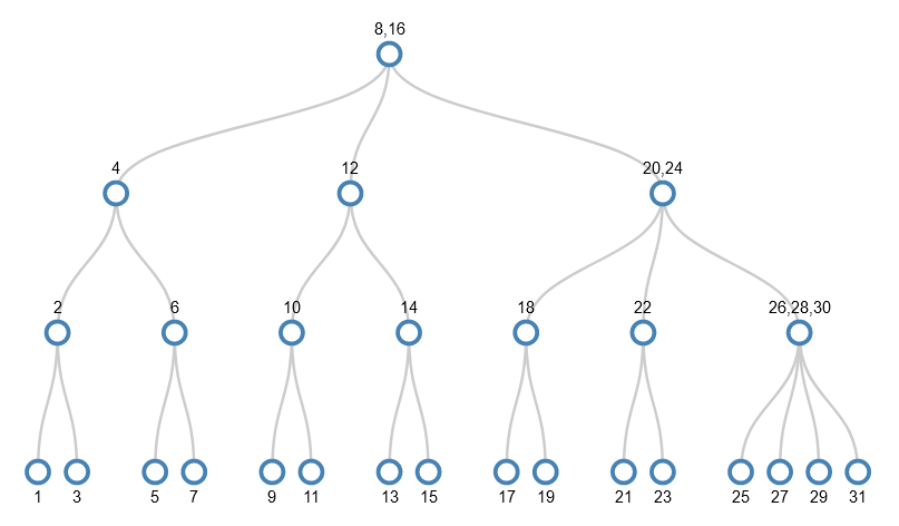 The previous 2,3,4 tree where the leaf node with 29,30,31 has been split by pushing 30 up to its parent. The parent now has 3 values - 26,28,30.