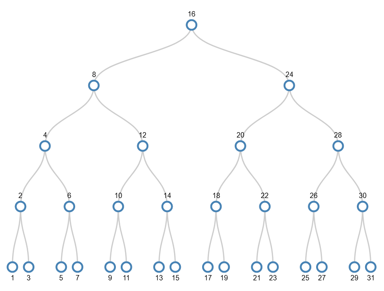 The previous 2,3,4 tree, where the root node has been split from 8,16,24 into a new root node holding 16 and then 2 children for 8 and 24.