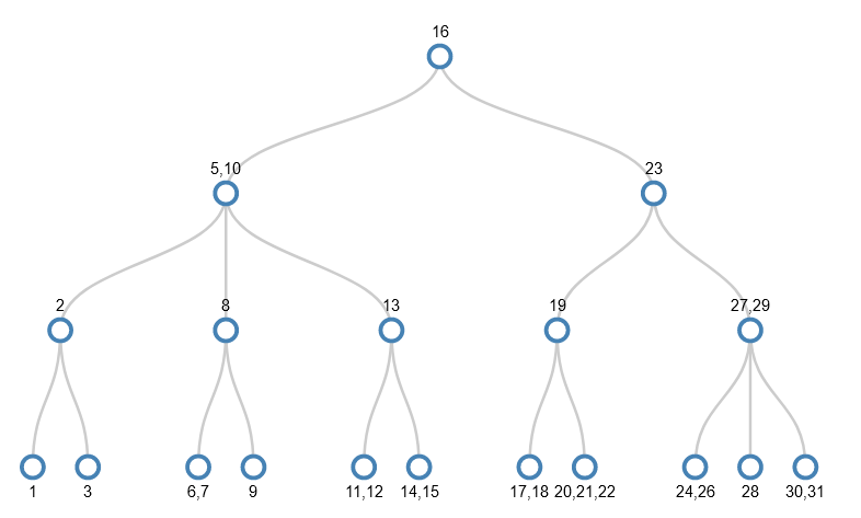 A 2,3,4 tree holding the values 1-31. The root node 16. Other internal nodes have a mix of 1 and 2 values. The leaf nodes are a mix of 1, 2 and 3 values.