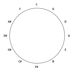 The circle of fifths: C, G, D, A, E, B, F#, C#, G#, D#, A#, F, C
