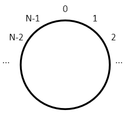 A circle with values 0-2, then some ellipses, then N-2 and N-1