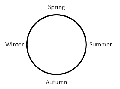 circle labelled with seasons