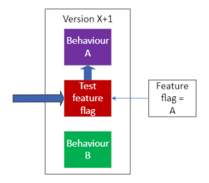 Step two of the feature flag lifecycle (see text)