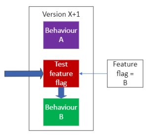 Step three of the feature flag lifecycle (see text)
