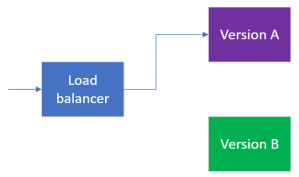 A load balancer routes traffic to version A or version B of some software