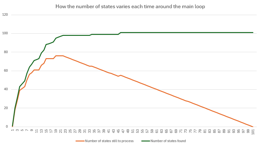 A graph showing two lines.  One line is the total number of states found so far after each go around the main loop.  This climbs steeply to start with, then flattens off at 101.

The other line shows how many states are on the to do list.  This also climbs steeply to start with, peaks at 78, then falls more slowly down to 0.
