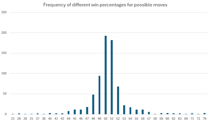 A histogram showing how common different win percentages are across valid moves.  There is a big peak at 50% and 51%, that drops off quickly to 21% and 79% being the lowest and highest win percentages on the graph.