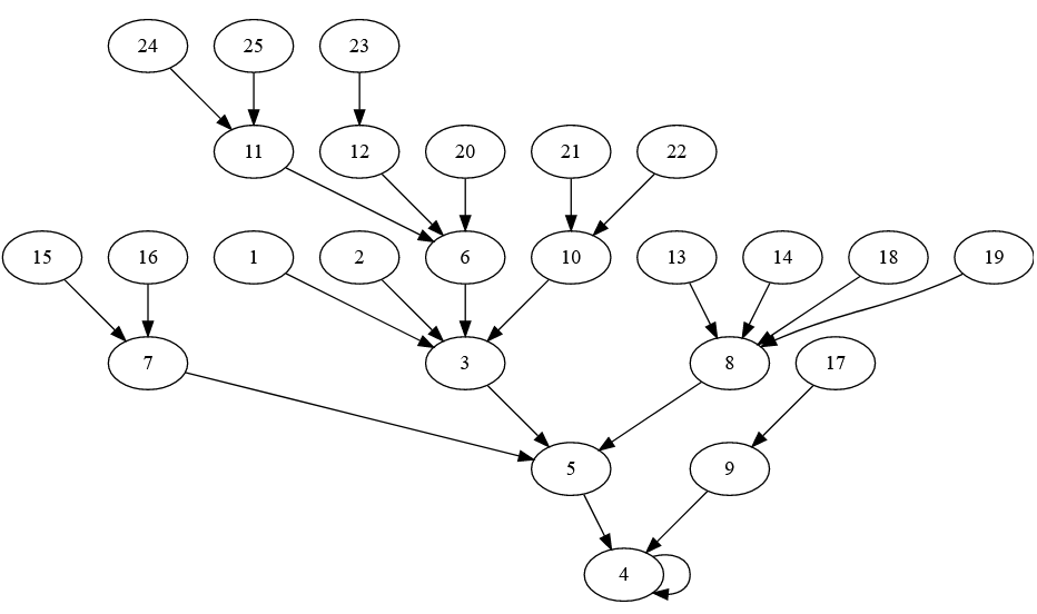 A blobs and arrows graph showing the relationships between how many characters it takes to write numbers as English words.