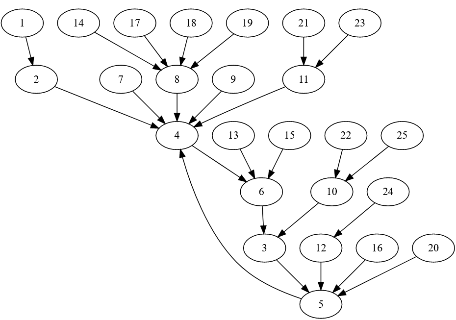 A blobs and arrows graph showing the relationships between how many characters it takes to write numbers as French words.