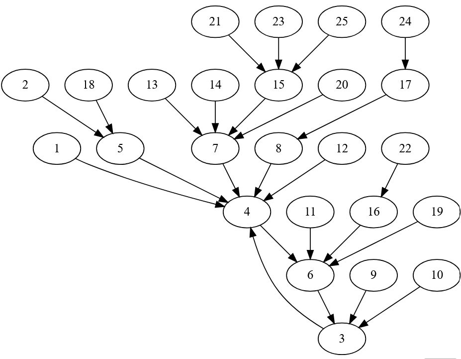 A blobs and arrows graph showing the relationships between how many characters it takes to write numbers as Old Norse words.